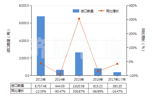 2013-2017年7月中國乙酸正丁酯(HS29153300)進(jìn)口量及增速統(tǒng)計(jì)